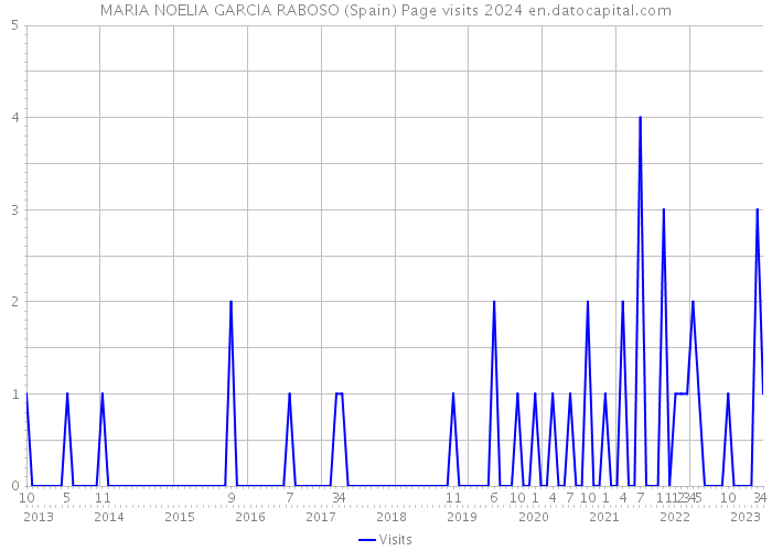 MARIA NOELIA GARCIA RABOSO (Spain) Page visits 2024 