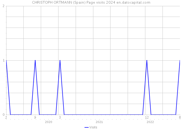 CHRISTOPH ORTMANN (Spain) Page visits 2024 