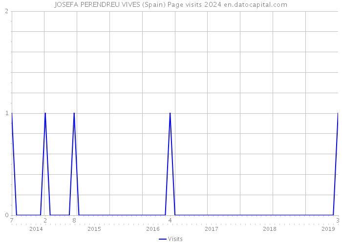 JOSEFA PERENDREU VIVES (Spain) Page visits 2024 