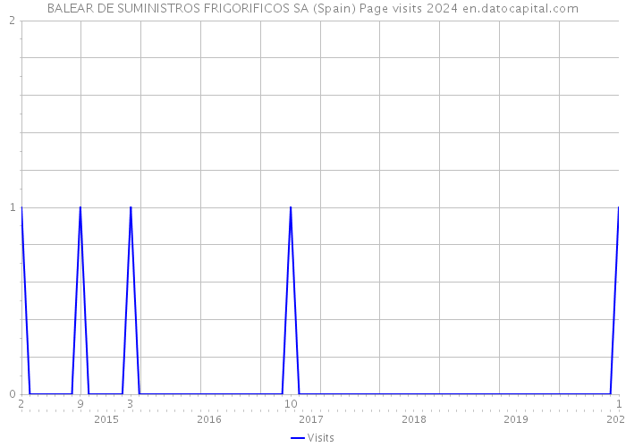 BALEAR DE SUMINISTROS FRIGORIFICOS SA (Spain) Page visits 2024 