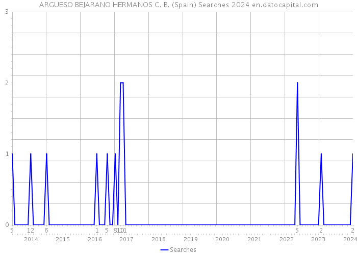 ARGUESO BEJARANO HERMANOS C. B. (Spain) Searches 2024 