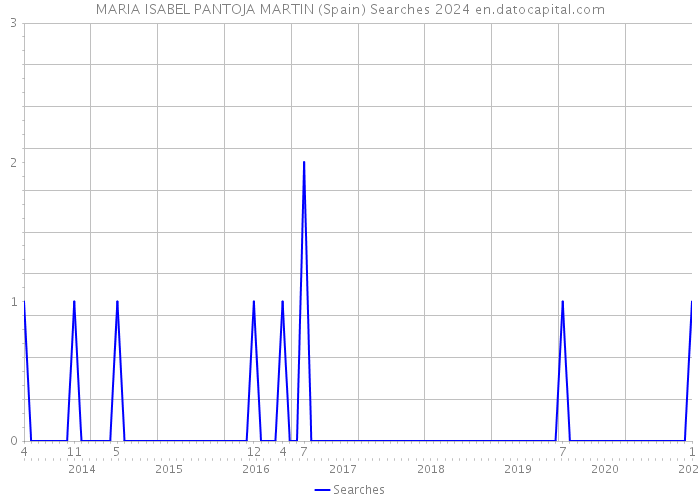 MARIA ISABEL PANTOJA MARTIN (Spain) Searches 2024 