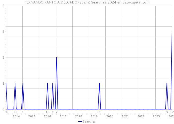 FERNANDO PANTOJA DELGADO (Spain) Searches 2024 