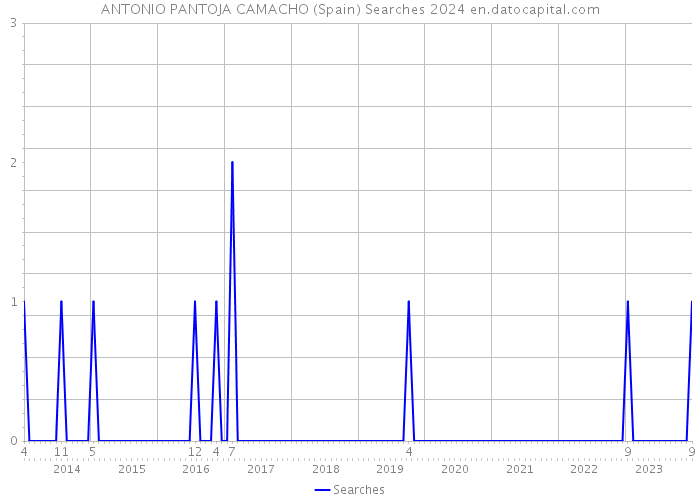 ANTONIO PANTOJA CAMACHO (Spain) Searches 2024 