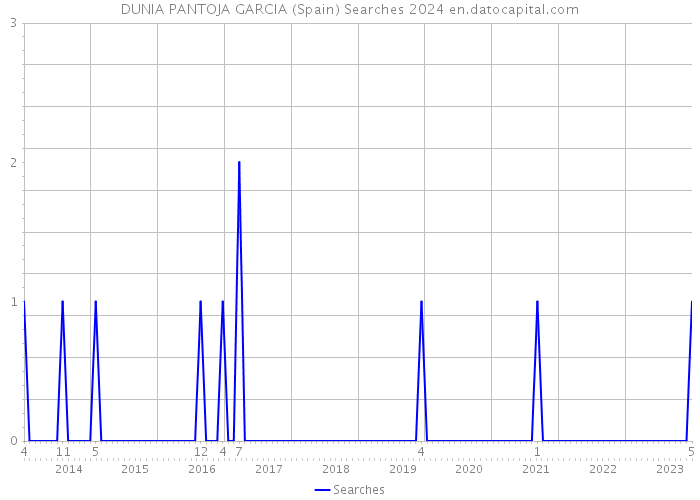 DUNIA PANTOJA GARCIA (Spain) Searches 2024 