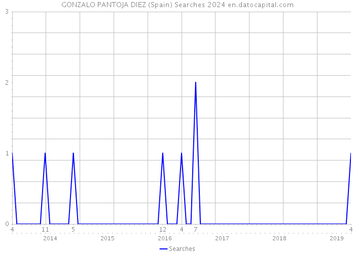 GONZALO PANTOJA DIEZ (Spain) Searches 2024 