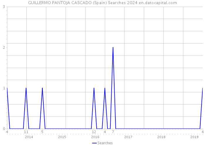 GUILLERMO PANTOJA CASCADO (Spain) Searches 2024 