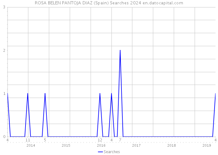 ROSA BELEN PANTOJA DIAZ (Spain) Searches 2024 