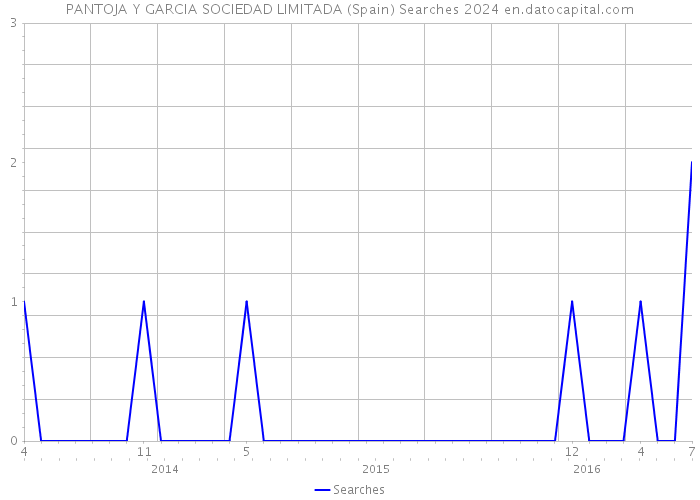 PANTOJA Y GARCIA SOCIEDAD LIMITADA (Spain) Searches 2024 