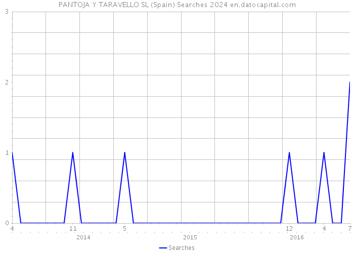 PANTOJA Y TARAVELLO SL (Spain) Searches 2024 