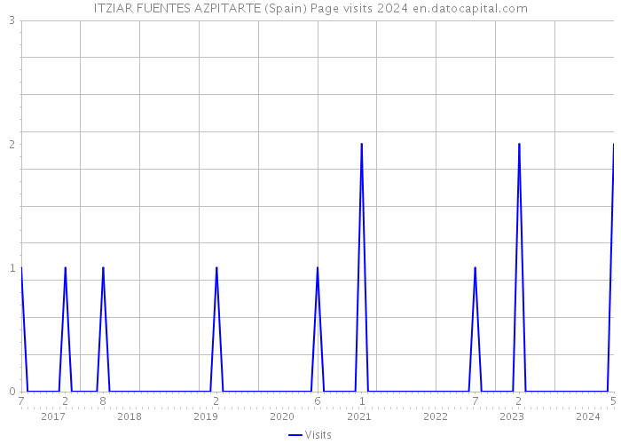 ITZIAR FUENTES AZPITARTE (Spain) Page visits 2024 