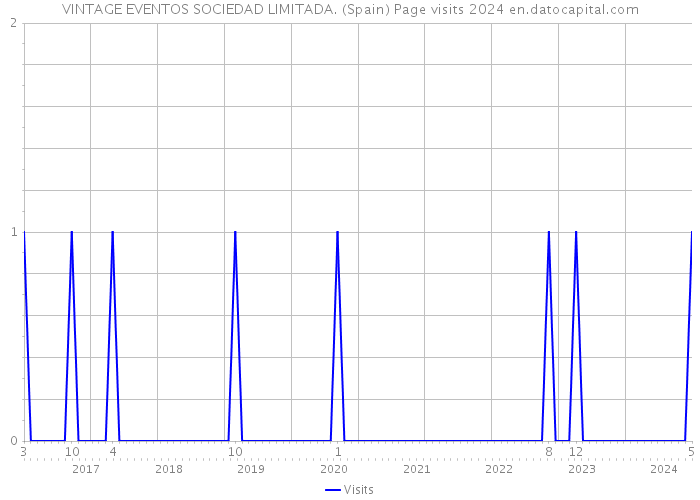 VINTAGE EVENTOS SOCIEDAD LIMITADA. (Spain) Page visits 2024 