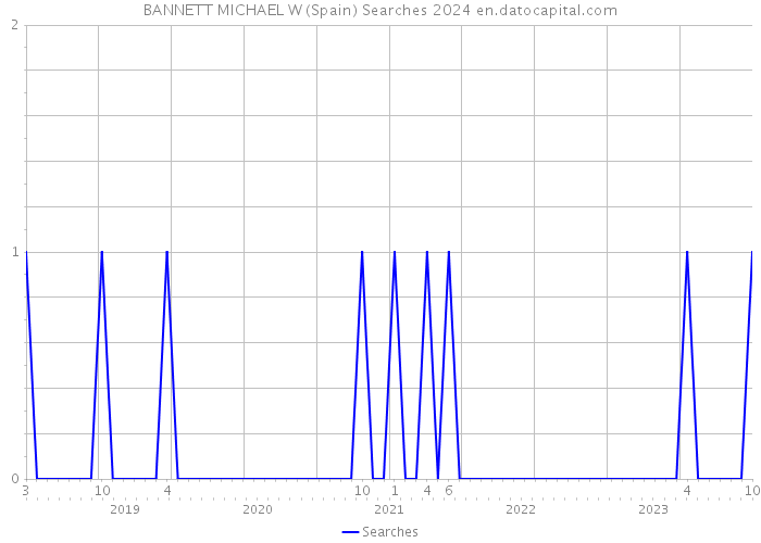 BANNETT MICHAEL W (Spain) Searches 2024 