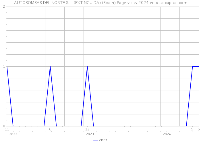 AUTOBOMBAS DEL NORTE S.L. (EXTINGUIDA) (Spain) Page visits 2024 