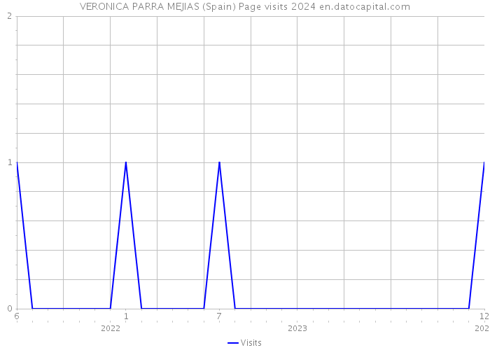 VERONICA PARRA MEJIAS (Spain) Page visits 2024 