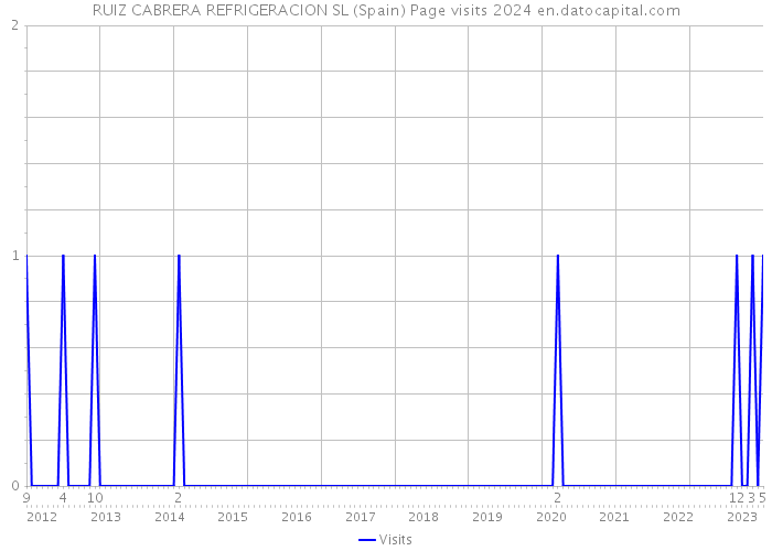 RUIZ CABRERA REFRIGERACION SL (Spain) Page visits 2024 