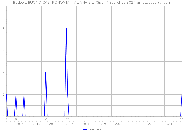 BELLO E BUONO GASTRONOMIA ITALIANA S.L. (Spain) Searches 2024 