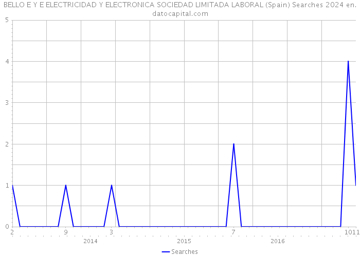 BELLO E Y E ELECTRICIDAD Y ELECTRONICA SOCIEDAD LIMITADA LABORAL (Spain) Searches 2024 