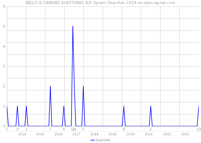 BELLO & GIMENEZ AUDITORES SLP (Spain) Searches 2024 