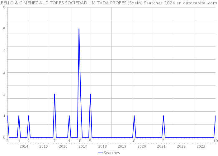 BELLO & GIMENEZ AUDITORES SOCIEDAD LIMITADA PROFES (Spain) Searches 2024 
