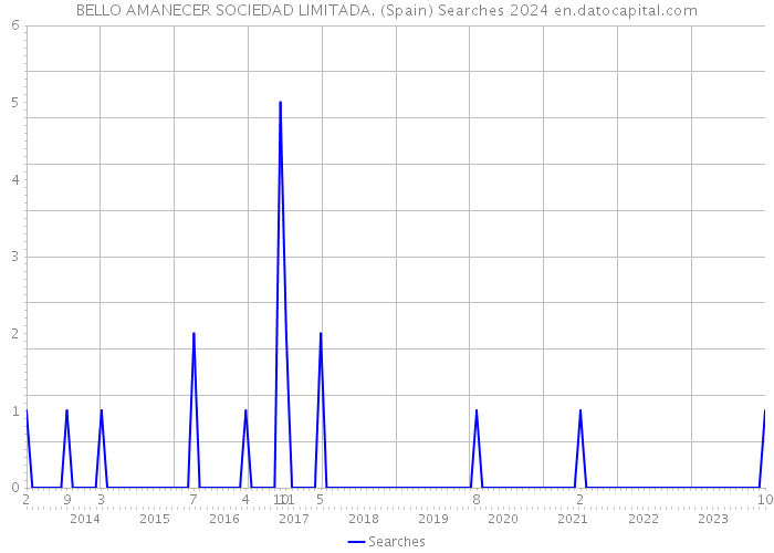 BELLO AMANECER SOCIEDAD LIMITADA. (Spain) Searches 2024 