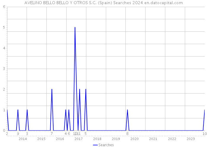AVELINO BELLO BELLO Y OTROS S.C. (Spain) Searches 2024 