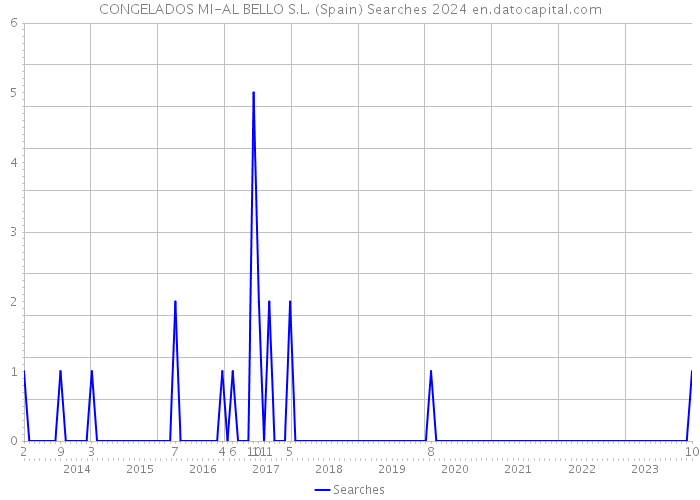 CONGELADOS MI-AL BELLO S.L. (Spain) Searches 2024 