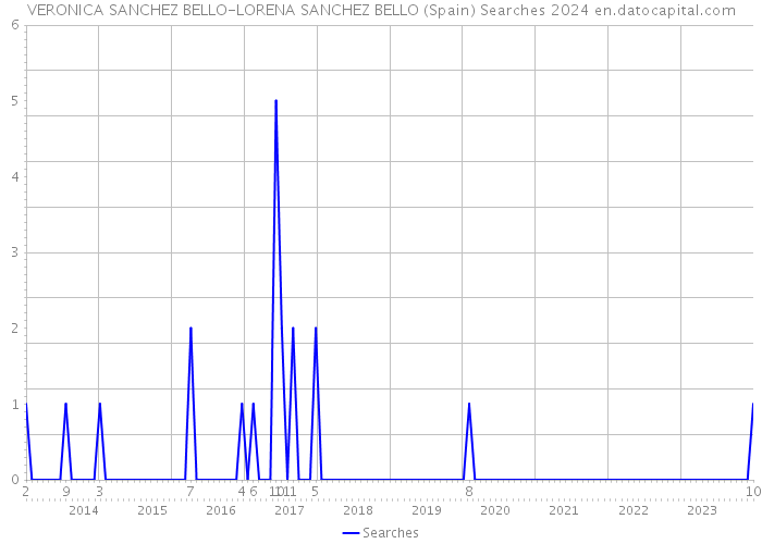 VERONICA SANCHEZ BELLO-LORENA SANCHEZ BELLO (Spain) Searches 2024 