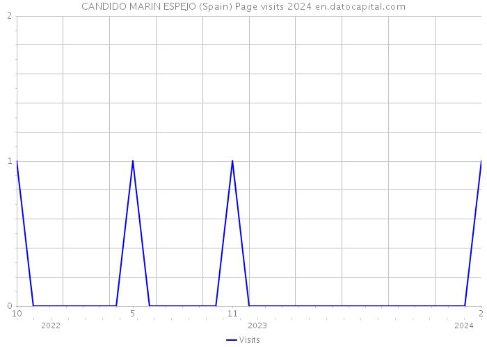 CANDIDO MARIN ESPEJO (Spain) Page visits 2024 