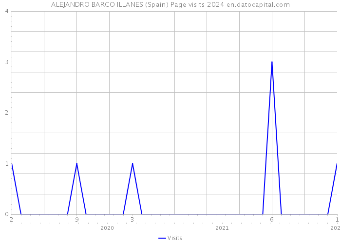 ALEJANDRO BARCO ILLANES (Spain) Page visits 2024 