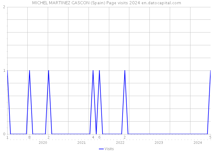MICHEL MARTINEZ GASCON (Spain) Page visits 2024 