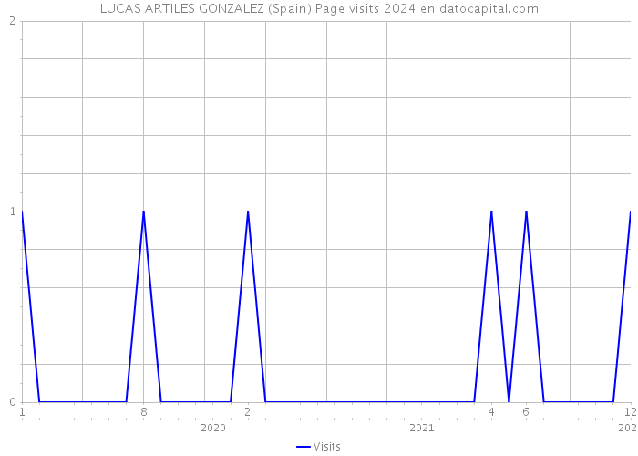 LUCAS ARTILES GONZALEZ (Spain) Page visits 2024 