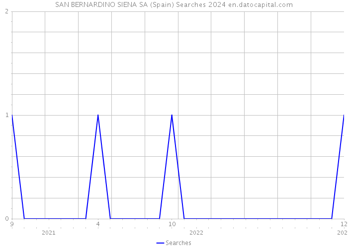 SAN BERNARDINO SIENA SA (Spain) Searches 2024 