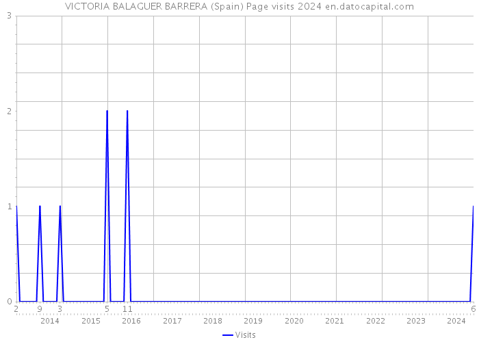 VICTORIA BALAGUER BARRERA (Spain) Page visits 2024 