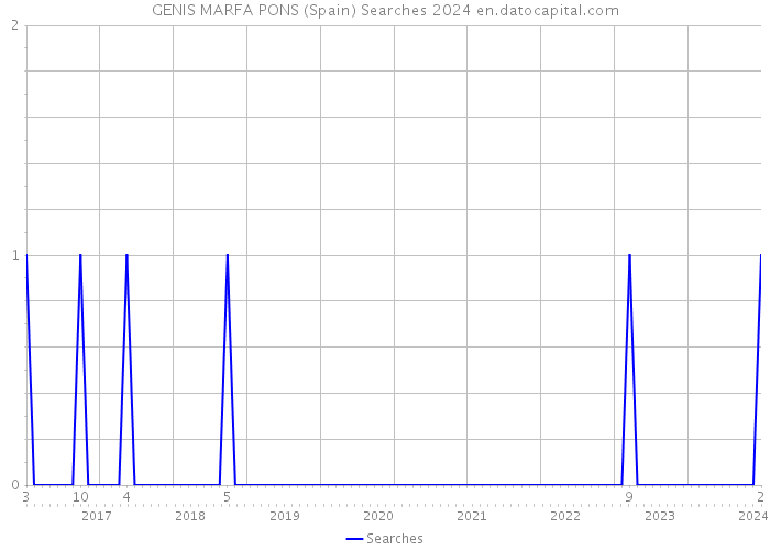 GENIS MARFA PONS (Spain) Searches 2024 