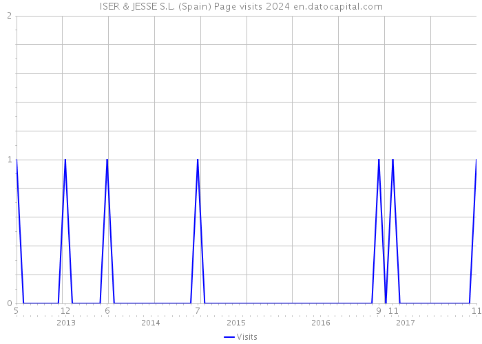 ISER & JESSE S.L. (Spain) Page visits 2024 