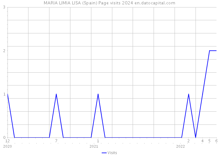 MARIA LIMIA LISA (Spain) Page visits 2024 