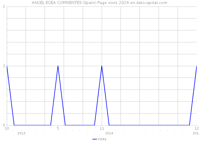 ANGEL EGEA CORRIENTES (Spain) Page visits 2024 