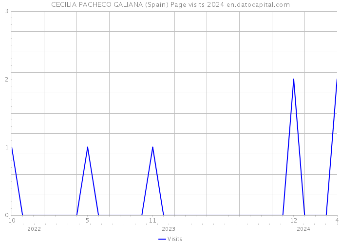 CECILIA PACHECO GALIANA (Spain) Page visits 2024 