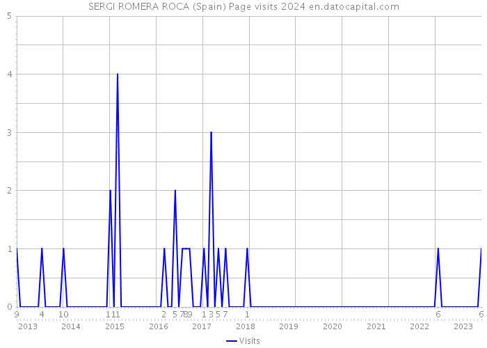 SERGI ROMERA ROCA (Spain) Page visits 2024 