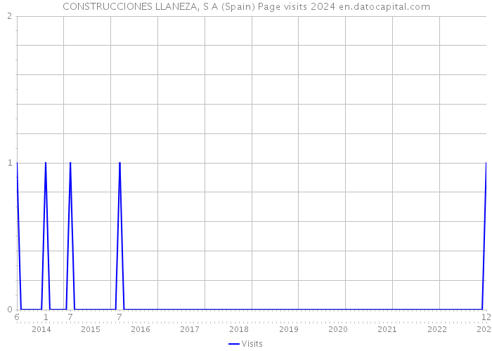 CONSTRUCCIONES LLANEZA, S A (Spain) Page visits 2024 