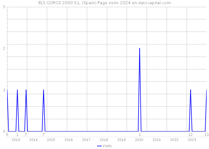 ELS GORGS 2000 S.L. (Spain) Page visits 2024 
