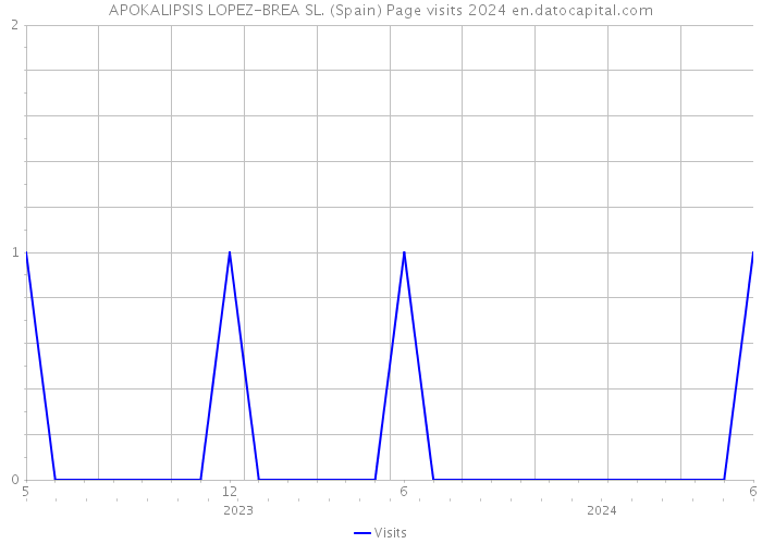 APOKALIPSIS LOPEZ-BREA SL. (Spain) Page visits 2024 
