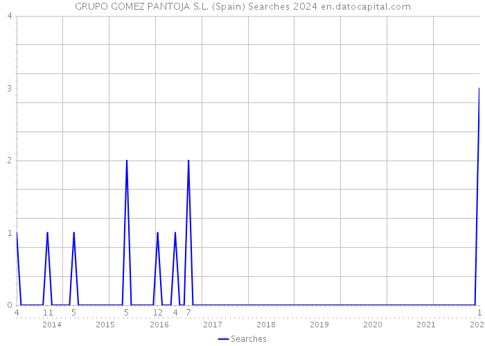 GRUPO GOMEZ PANTOJA S.L. (Spain) Searches 2024 