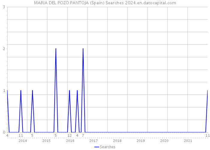 MARIA DEL POZO PANTOJA (Spain) Searches 2024 