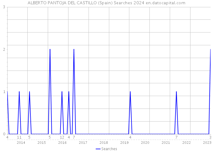 ALBERTO PANTOJA DEL CASTILLO (Spain) Searches 2024 