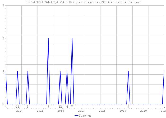 FERNANDO PANTOJA MARTIN (Spain) Searches 2024 