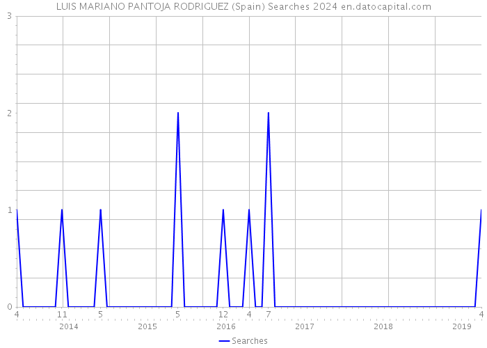 LUIS MARIANO PANTOJA RODRIGUEZ (Spain) Searches 2024 