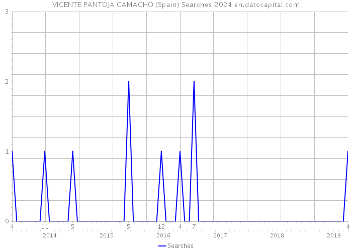 VICENTE PANTOJA CAMACHO (Spain) Searches 2024 