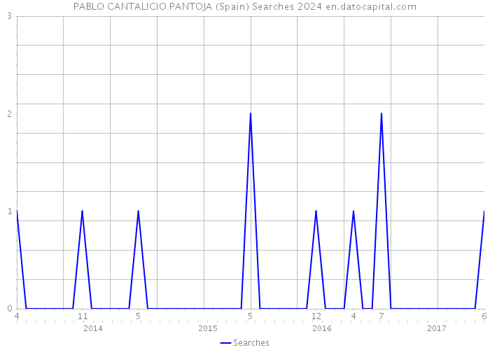 PABLO CANTALICIO PANTOJA (Spain) Searches 2024 